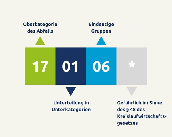 Aufschlüsselung AVV Nummer Grafik
