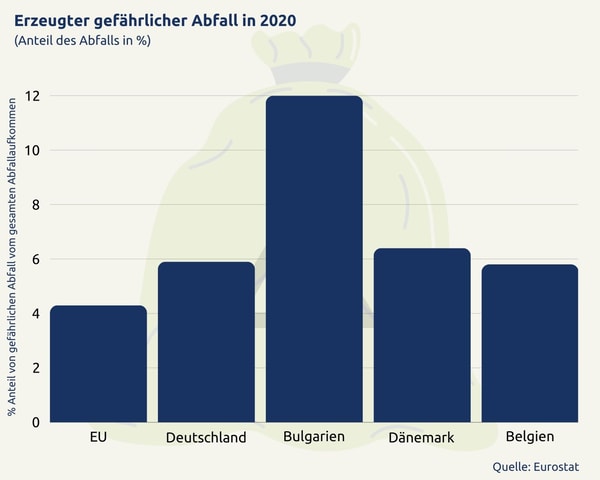 Verteilung des gefährlichen Abfalls 2020 als Balkendiagramm