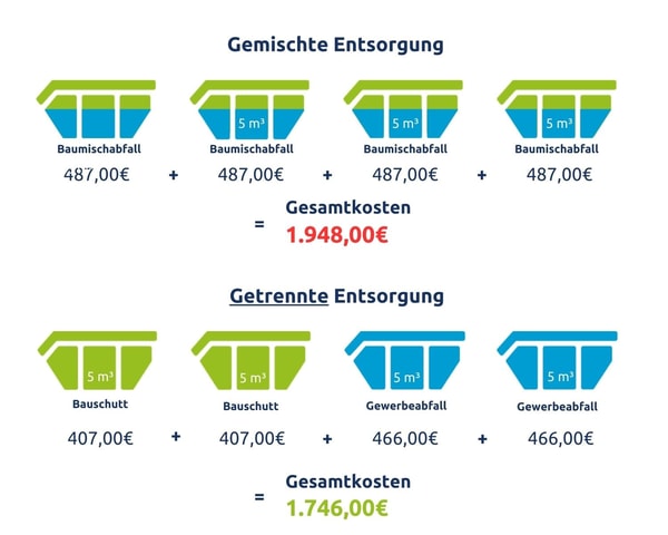 Infografik: Kostenvergleich gemischter Entsorgung Bauschutt und Baumisch