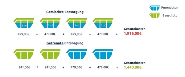 Beispielrechnung für Abfalltrennung