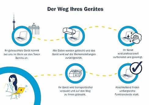 Infografik: Der Weg eines genutzten IT Gerätes