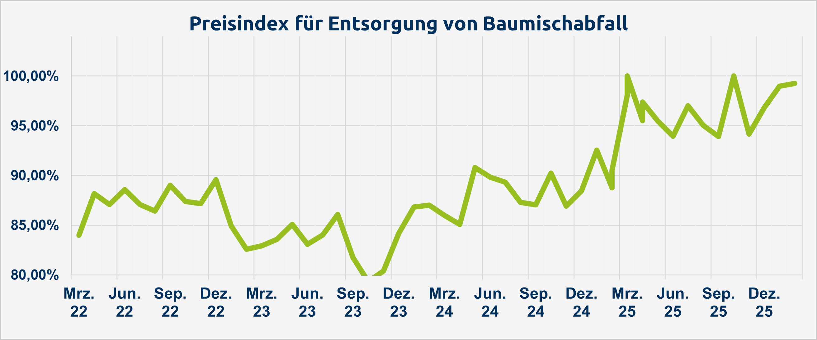 Entsorgungspreisindex Baumischabfall_Mrz 22 - Feb 26.png