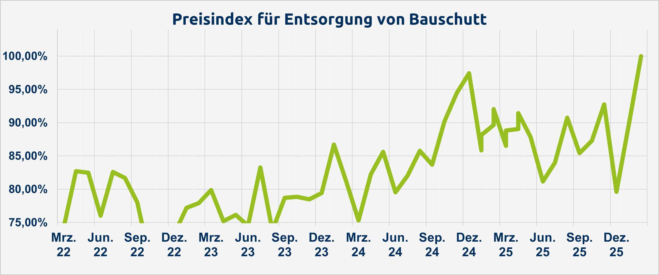 Entsorgungspreisindex Bauschutt_Mrz 22 - Feb 26.png