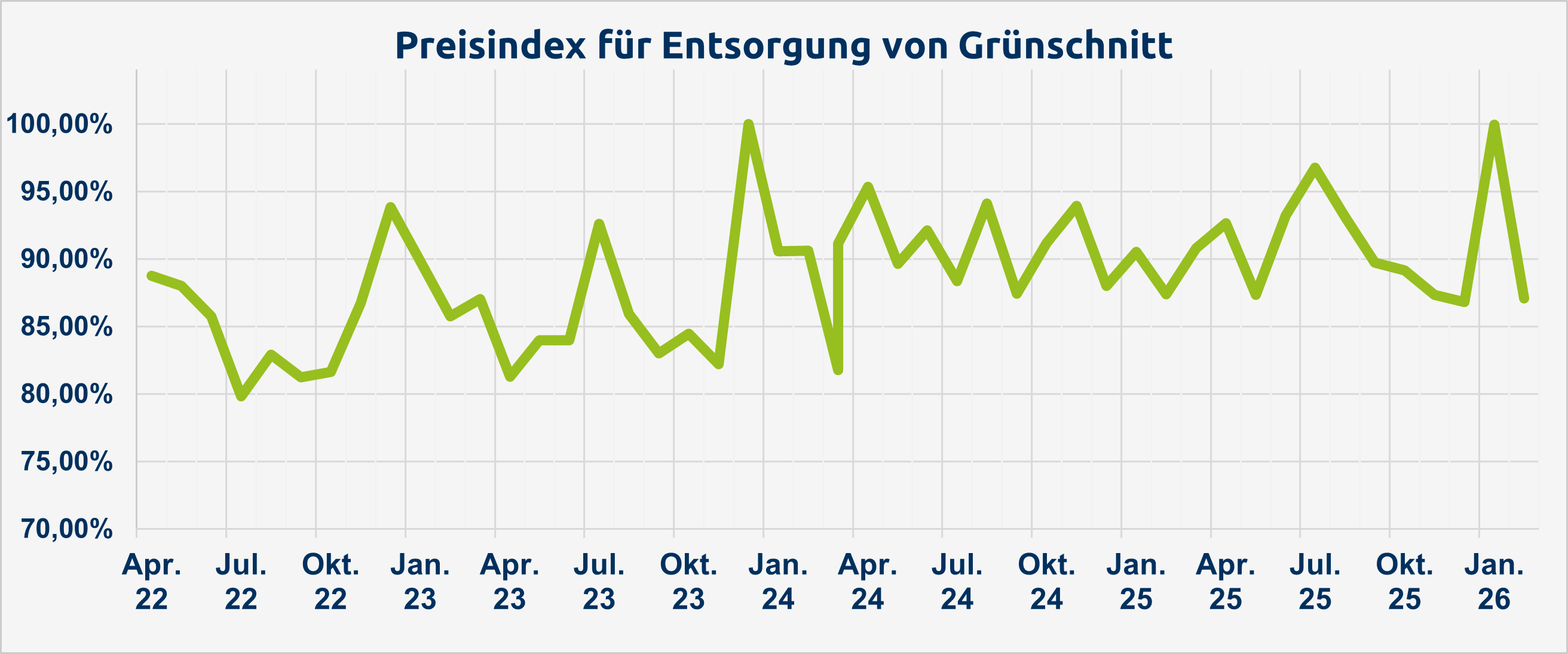 Entsorgungspreisindex Grünschnitt_Mrz 22 - Feb 26.png
