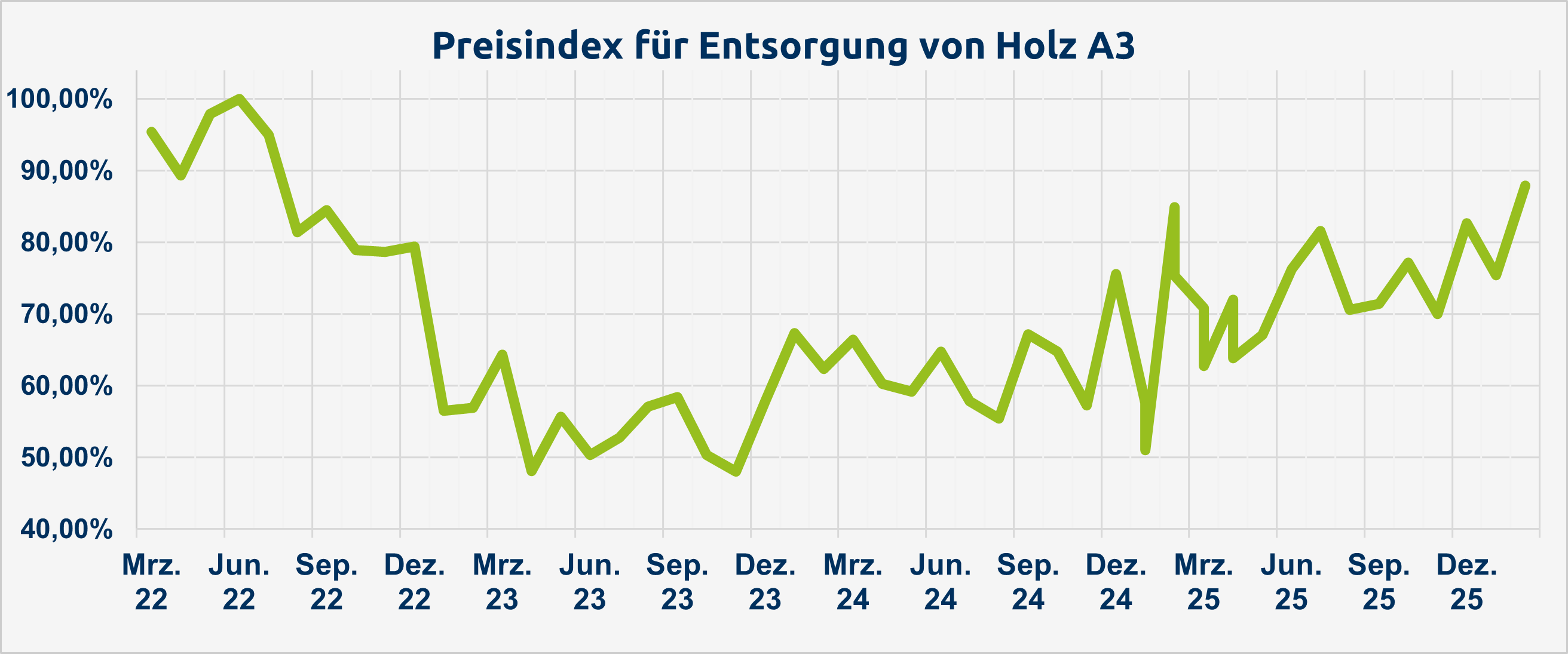 Entsorgungspreisindex Holz A3_Mrz 22 - Feb 26.png